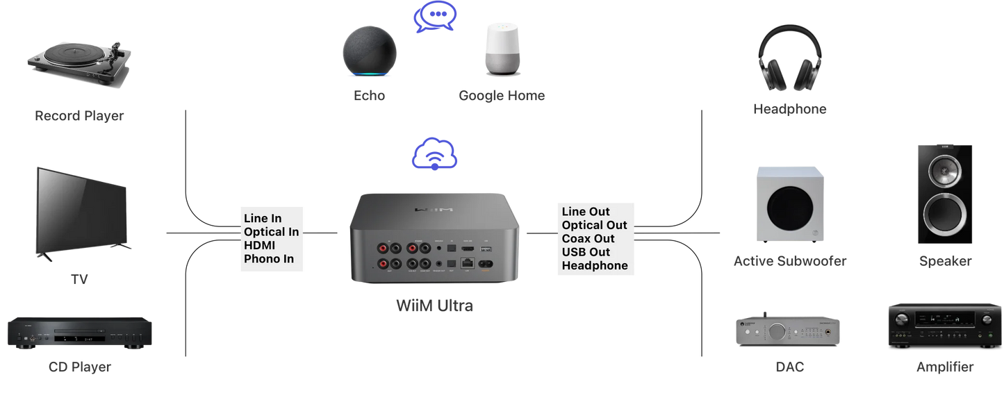 WiiM Ultra - Digital Music Hub